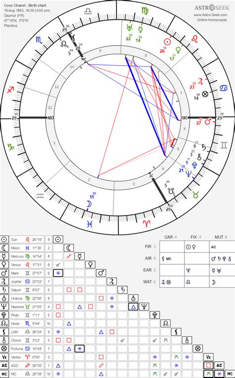 Coco Chanel Birth Chart: Discover the Astrological Secrets 